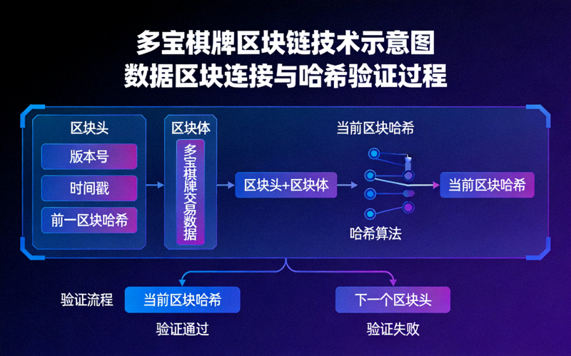 多宝棋牌区块链技术示意图 - 展示数据区块连接与哈希验证过程